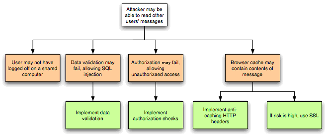 Threat Modelling